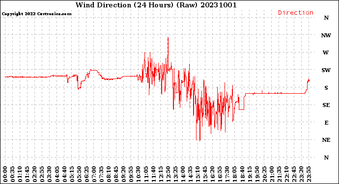 Milwaukee Weather Wind Direction<br>(24 Hours) (Raw)