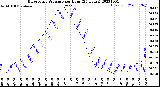 Milwaukee Weather Barometric Pressure<br>per Hour<br>(24 Hours)