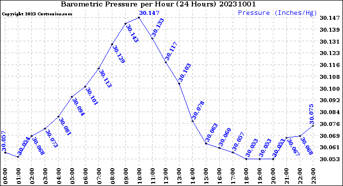 Milwaukee Weather Barometric Pressure<br>per Hour<br>(24 Hours)