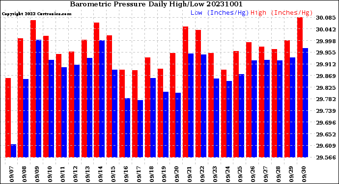 Milwaukee Weather Barometric Pressure<br>Daily High/Low