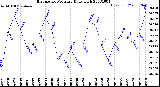 Milwaukee Weather Barometric Pressure<br>Daily High