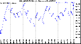 Milwaukee Weather Barometric Pressure<br>Daily Low