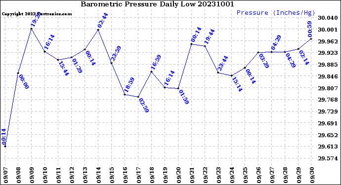 Milwaukee Weather Barometric Pressure<br>Daily Low