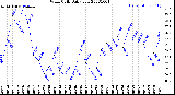 Milwaukee Weather Wind Chill<br>Daily Low