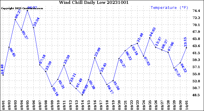 Milwaukee Weather Wind Chill<br>Daily Low