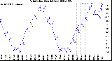 Milwaukee Weather Wind Chill<br>Monthly Low