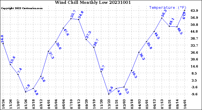 Milwaukee Weather Wind Chill<br>Monthly Low