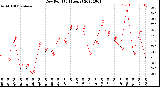 Milwaukee Weather Dew Point<br>(24 Hours)