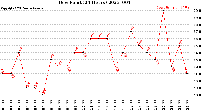 Milwaukee Weather Dew Point<br>(24 Hours)