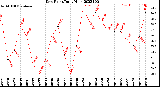 Milwaukee Weather Dew Point<br>Daily High