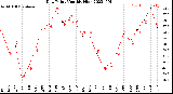 Milwaukee Weather Dew Point<br>Monthly High