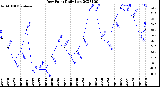 Milwaukee Weather Dew Point<br>Daily Low