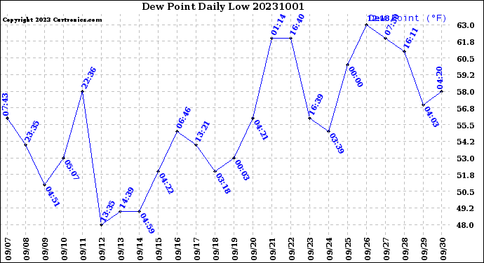 Milwaukee Weather Dew Point<br>Daily Low