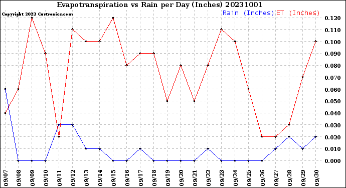 Milwaukee Weather Evapotranspiration<br>vs Rain per Day<br>(Inches)