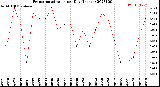 Milwaukee Weather Evapotranspiration<br>per Day (Inches)