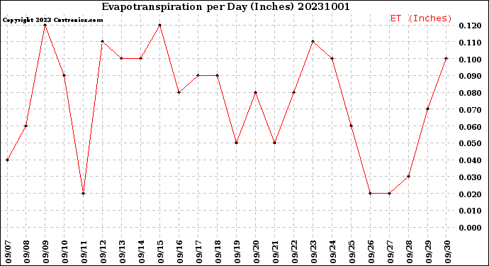 Milwaukee Weather Evapotranspiration<br>per Day (Inches)