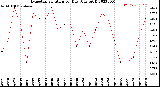 Milwaukee Weather Evapotranspiration<br>per Day (Ozs sq/ft)