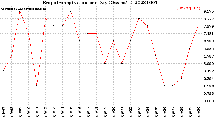 Milwaukee Weather Evapotranspiration<br>per Day (Ozs sq/ft)