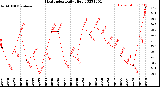 Milwaukee Weather Heat Index<br>Daily High