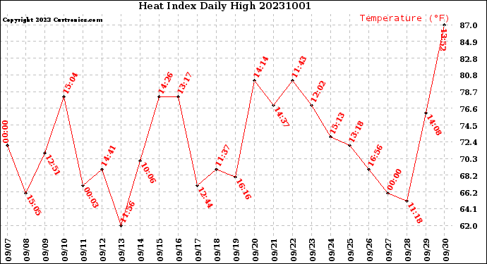 Milwaukee Weather Heat Index<br>Daily High