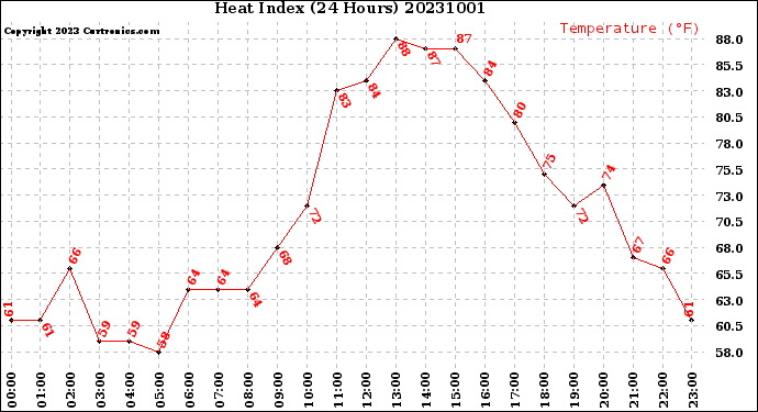 Milwaukee Weather Heat Index<br>(24 Hours)