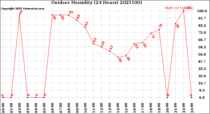 Milwaukee Weather Outdoor Humidity<br>(24 Hours)