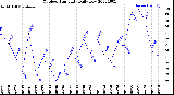 Milwaukee Weather Outdoor Humidity<br>Daily Low