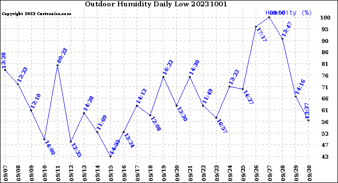 Milwaukee Weather Outdoor Humidity<br>Daily Low