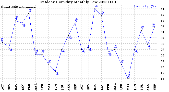 Milwaukee Weather Outdoor Humidity<br>Monthly Low