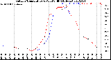 Milwaukee Weather Outdoor Temperature<br>vs Wind Chill<br>(24 Hours)