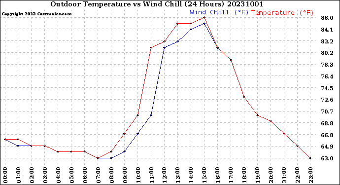 Milwaukee Weather Outdoor Temperature<br>vs Wind Chill<br>(24 Hours)