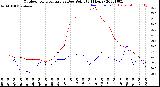 Milwaukee Weather Outdoor Temperature<br>vs Dew Point<br>(24 Hours)