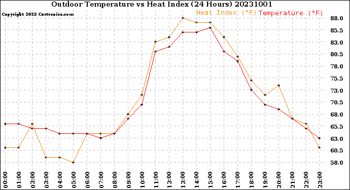 Milwaukee Weather Outdoor Temperature<br>vs Heat Index<br>(24 Hours)