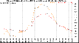 Milwaukee Weather Outdoor Temperature<br>vs THSW Index<br>per Hour<br>(24 Hours)