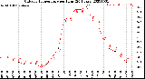 Milwaukee Weather Outdoor Temperature<br>per Hour<br>(24 Hours)