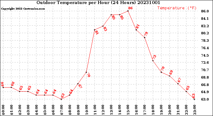 Milwaukee Weather Outdoor Temperature<br>per Hour<br>(24 Hours)