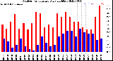 Milwaukee Weather Outdoor Temperature<br>Daily High/Low