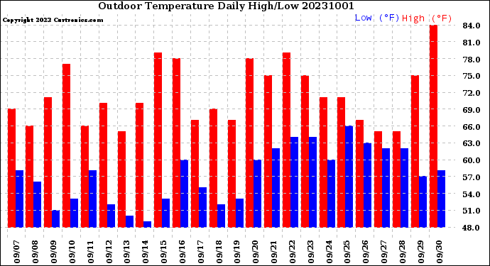 Milwaukee Weather Outdoor Temperature<br>Daily High/Low