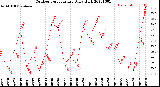 Milwaukee Weather Outdoor Temperature<br>Daily High