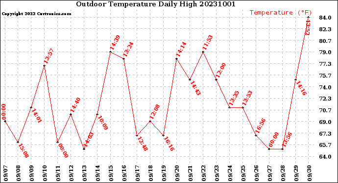 Milwaukee Weather Outdoor Temperature<br>Daily High