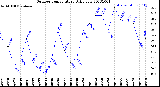 Milwaukee Weather Outdoor Temperature<br>Daily Low