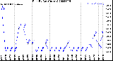 Milwaukee Weather Rain<br>By Day<br>(Inches)