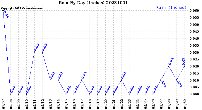 Milwaukee Weather Rain<br>By Day<br>(Inches)