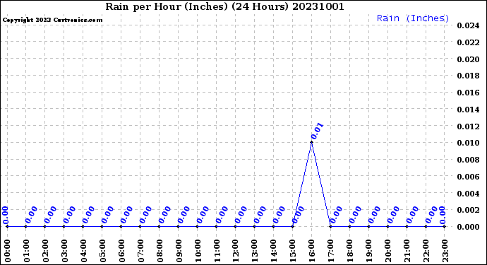 Milwaukee Weather Rain<br>per Hour<br>(Inches)<br>(24 Hours)