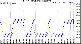 Milwaukee Weather Rain Rate<br>Daily High