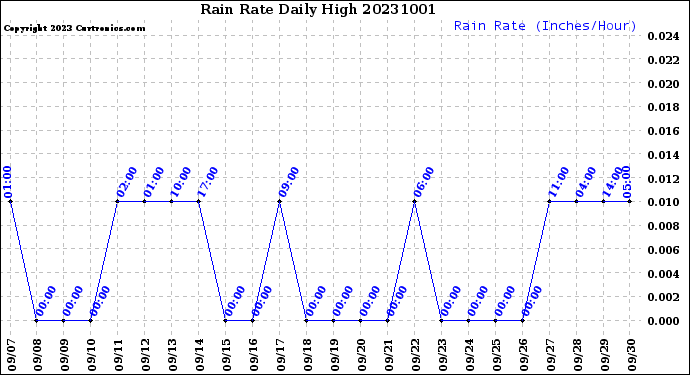 Milwaukee Weather Rain Rate<br>Daily High