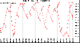 Milwaukee Weather Solar Radiation<br>Daily