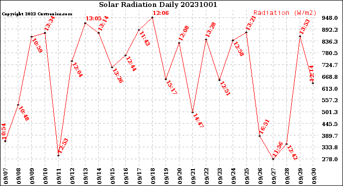 Milwaukee Weather Solar Radiation<br>Daily