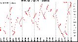 Milwaukee Weather THSW Index<br>Daily High