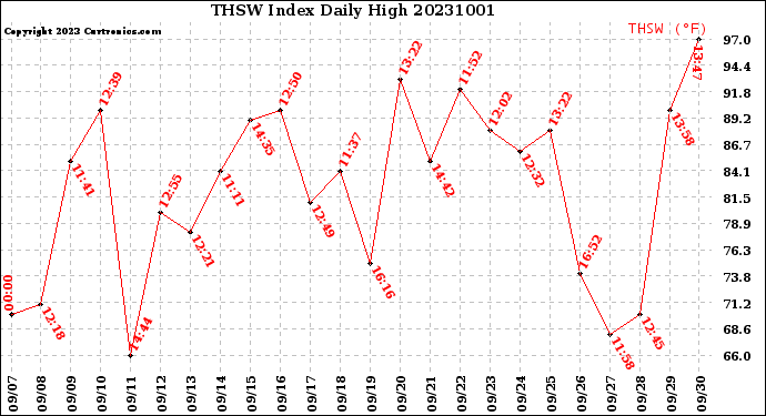 Milwaukee Weather THSW Index<br>Daily High